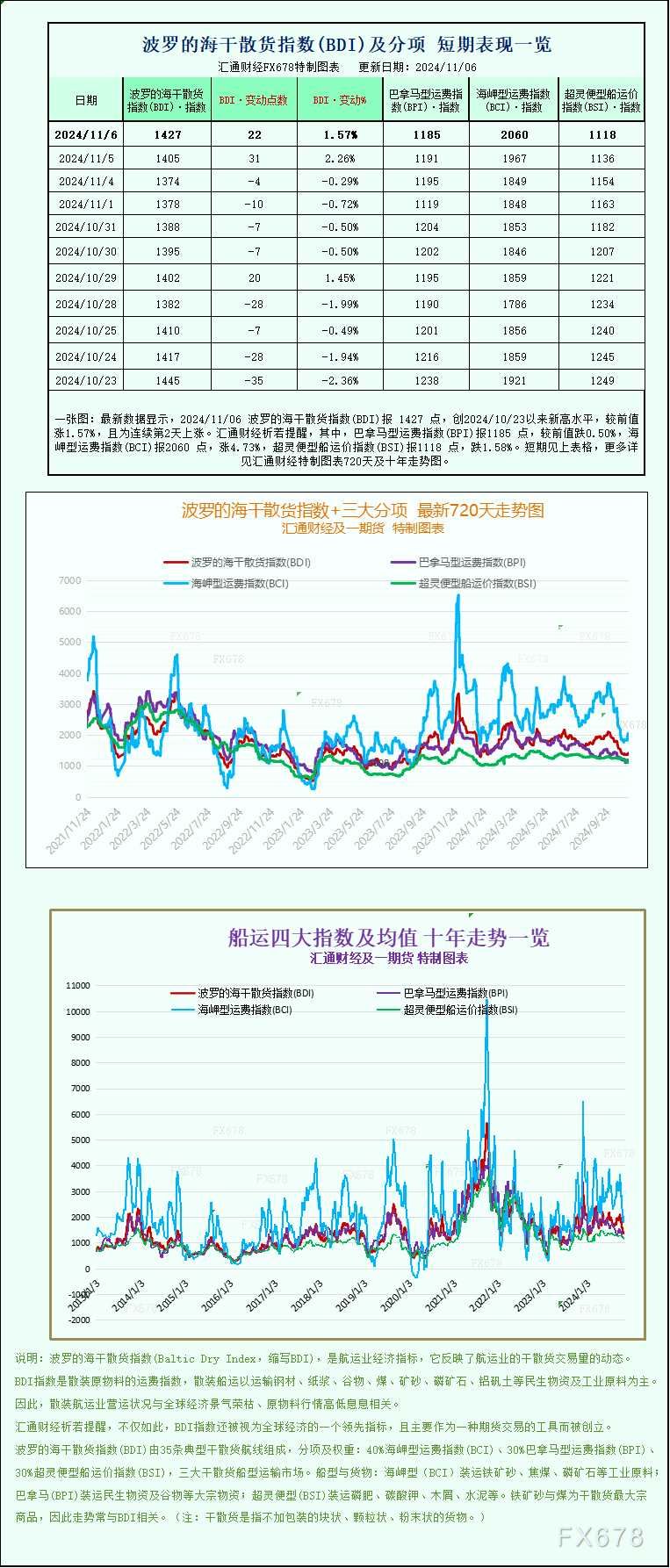 一张图：波罗的海指数因海岬型船板块上涨而上涨(2024年11月07日)