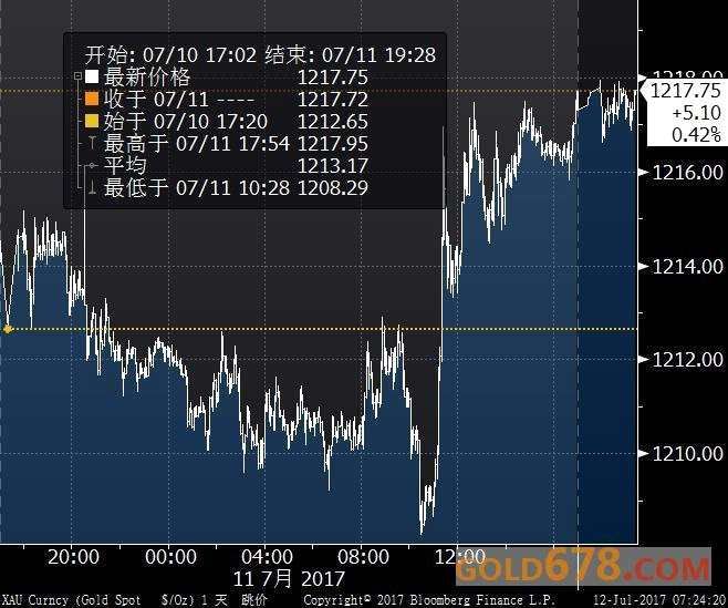 分析师：黄金已下跌到位，年末将升至1260美元(2024年11月10日)