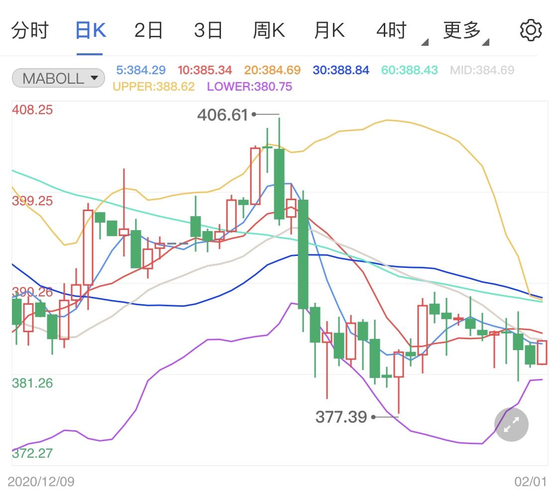 市场情绪空前高涨 纸黄金价格行情急速上行(2024年11月25日)